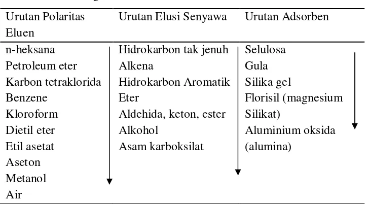 Tabel 2.3Urutan kepolaran eluen, elusi senyawa dan kekuatan adsorben dalam 