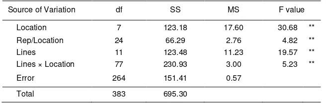 Table 1. Analysis of variance of pooled data at 8 locations 