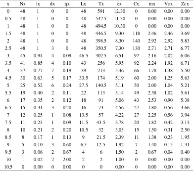 Tabel 2. Data life table rotifer pada media salinitas 10 ppt 