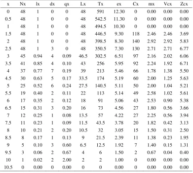 Tabel 2. Data life table rotifer pada media salinitas 10 ppt 