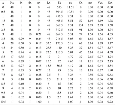 Tabel 3. Data life table rotifer pada media salinitas 20 ppt 