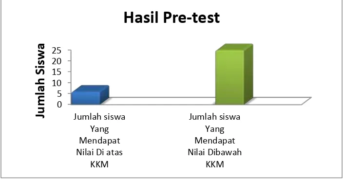 Grafik 1. Grafik Peningkatan Hasil Nilai Pre-test Siswa  