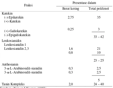 Tabel 2. Konsentrasi Polifenol dalam Biji Kakao Forastero 