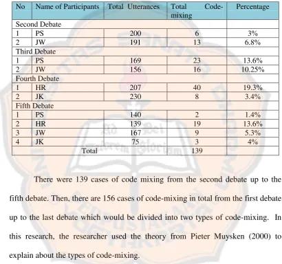Table 4.2 Total and Percentage of code-mixing cases in the second up to fifth debate