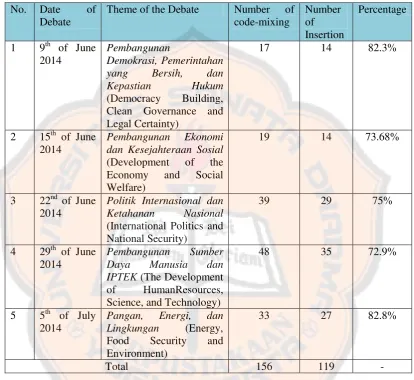 Table 4.3 Number of Insertion Cases 