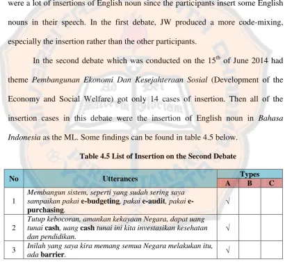 Table 4.5 List of Insertion on the Second Debate 