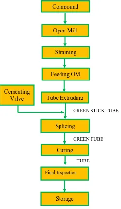 Gambar 2.  Flow Chart Pembuatan Tube.  