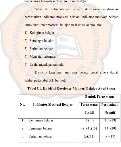 Tabel 3.1. Kisi-Kisi Kuesioner Motivasi Belajar Awal Siswa 