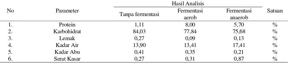 Tabel 1. Data analisis pati sagu tanpa fermentasi dan fermentasi secara aerob dan anaerob 