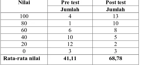Tabel 1. Daftar nilai dan rata-rata nilai pre test dan post test 
