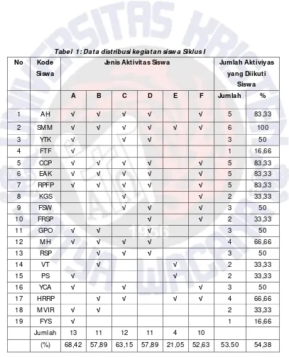 Tabel  1: Data distribusi kegiatan siswa Siklus I 