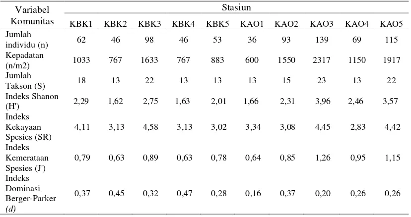 Tabel 3. Kelimpahan individu, kepadatan, S, H, SR, J dan d makrozoobentos di muara Sungai Kobok dan Kao 