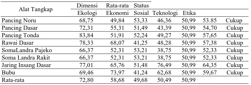 Tabel 2  Nilai indeks keberlanjutan berdasarkan alat tangkap pada dimensi ekologi, ekonomi, sosial,teknologi dan etika di Kota Manado 