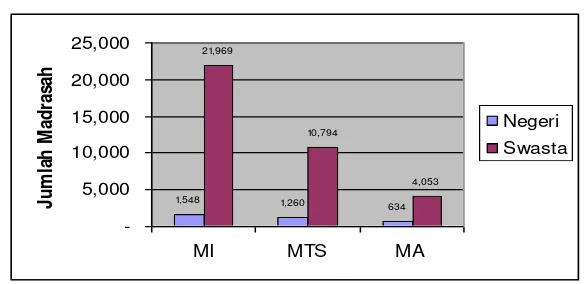Gambar 2 Perbandingan Status Madrasah Pada Tahun 2011. 