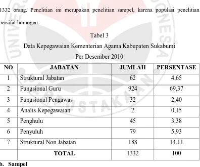 Tabel 3 Data Kepegawaian Kementerian Agama Kabupaten Sukabumi  