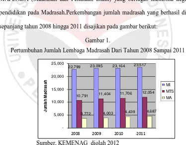 Gambar 1.  Pertumbuhan Jumlah Lembaga Madrasah Dari Tahun 2008 Sampai 2011 