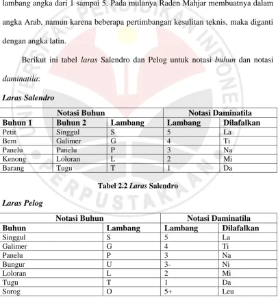 Tabel 2.2  Laras Salendro 