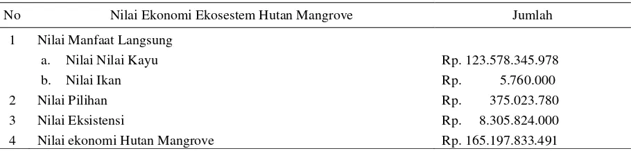 Tabel  3. Total Nilai Ekonomi Ekosistem Hutan Mangrove 