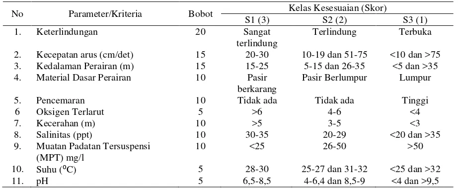 Tabel 2 . Kriteria  Kesesuaian  Lahan Untuk Budidaya  Karamba  Jaring  Apung (dimodifikasi dari Subandar [2005] dan Soebagio [2004])