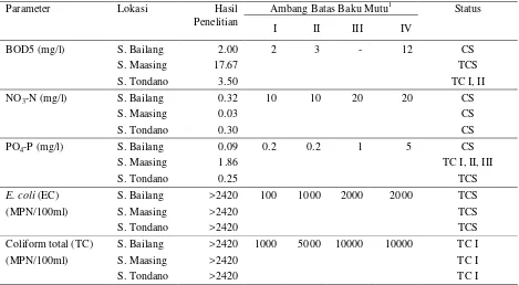 Tabel 3. Status kualitas air perairan sungai di lokasi penelitian 
