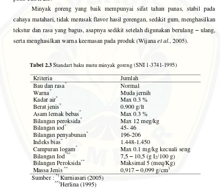 Tabel 2.3 Standart baku mutu minyak goreng (SNI 1-3741-1995) 