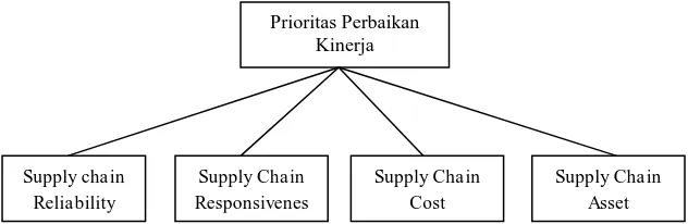 Gambar 1. Struktur Hirarki Prioritas Perbaikan Kinerja