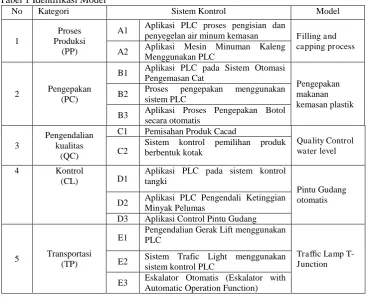 Tabel 1 Identifikasi Model No Kategori 