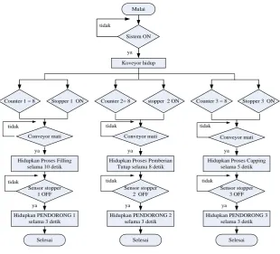 Gambar 1 Flowchart Filling And Capping Process 