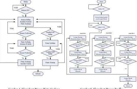 Gambar 4. Flowchart  Proses Pintu Gudang  Otomatis 