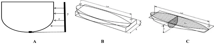 Gambar 1. A: Dimensi panjang kapal; B: Lebar kapal; C: Dalaman kapal 