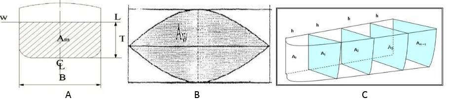 Gambar 3. A: Koefisien garis penampang tengah; B: Koefisien bidang garis air;  C: Pembagian bidang kapal 