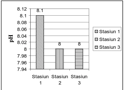 Gambar 7. Grafik rata-rata pH di Sungai Betimus 