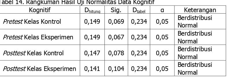 Tabel 14. Rangkuman Hasil Uji Normalitas Data Kognitif 