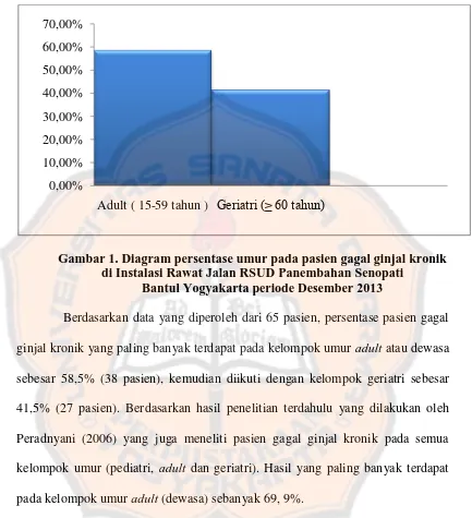 Gambar 1. Diagram persentase umur pada pasien gagal ginjal kronik  di Instalasi Rawat Jalan RSUD Panembahan Senopati