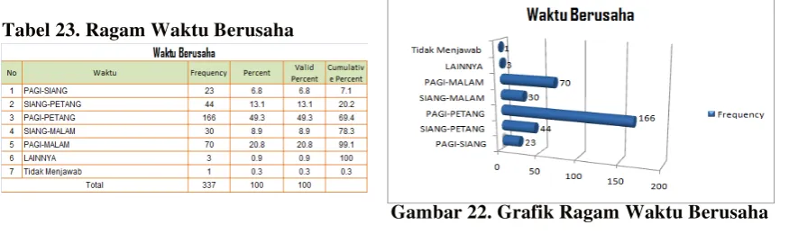 Tabel 23. Ragam Waktu Berusaha 