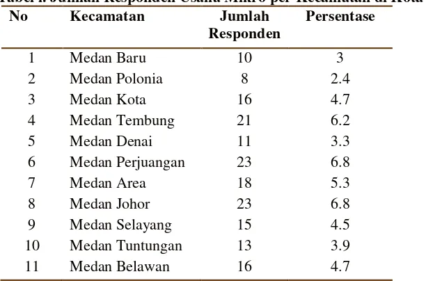 Tabel l. Jumlah Responden Usaha Mikro per Kecamatan di Kota Medan (Lanjutan) 