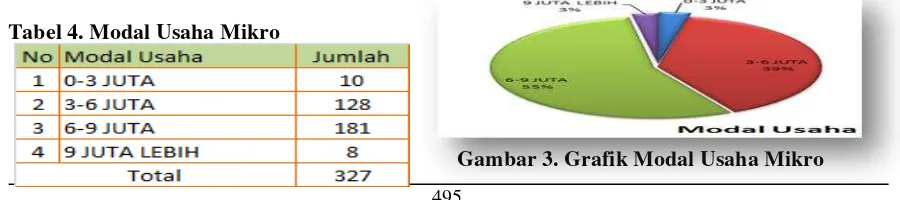 Tabel 4. Modal Usaha Mikro 