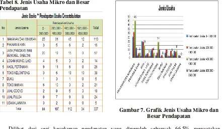 Tabel 7. Akses Usaha Mikro dengan Mencari  