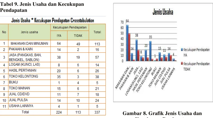 Gambar 9. Grafik Ragam Pendapatan 
