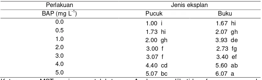 Tabel 1.Interaksi konsentrasi BAP dengan jenis eksplan pada media MS   terhadap  jumlah tunas per eksplan pada pengamatan 4 MST 