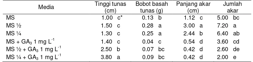 Tabel 2. Interaksi konsentrasi BAP dengan jenis eksplan pada media MS  terhadap jumlah buku per tanaman pada pengamatan 4 MST 
