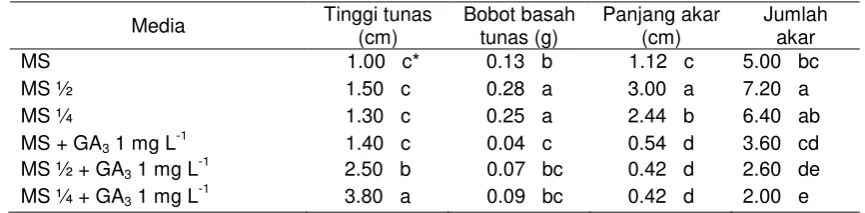 Tabel 2. Interaksi konsentrasi BAP dengan jenis eksplan pada media MS  terhadap jumlah buku per tanaman pada pengamatan 4 MST 