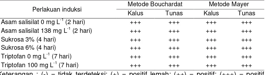Tabel 5. Analisis kandungan senyawa alkaloid secara kualitatif dengan metode Bouchardat dan Mayer 