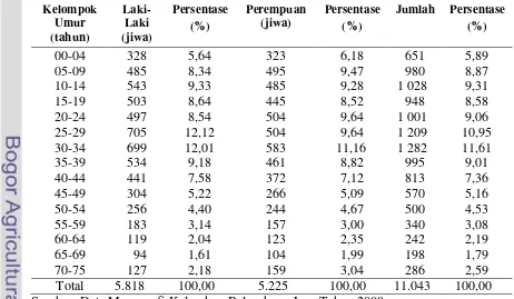 Tabel 5. Jumlah dan Persentase Penduduk menurut  Kelompok Umur dan Jenis Kelamin, di Kelurahan Balumbang Jaya, 2008 