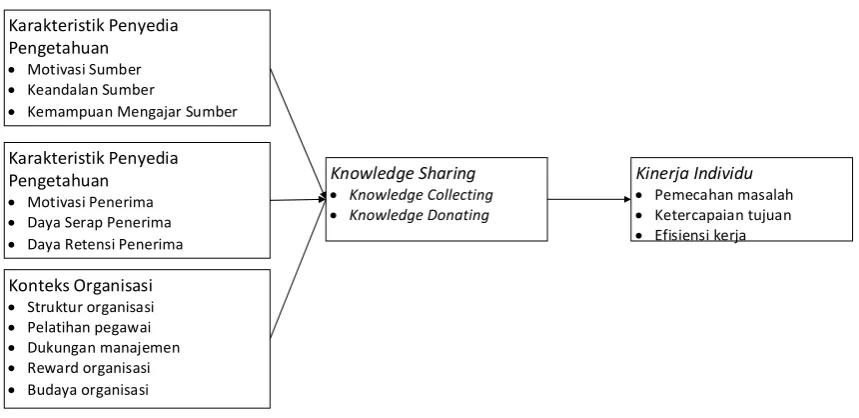 Gambar 2. Struktur Organisasi   