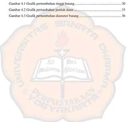 Gambar 4.1 Grafik pertumbuhan tinggi batang ..................................................