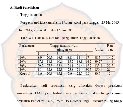 Tabel 4.1. Data rata- rata hasil pengukuran  tinggi tanaman 