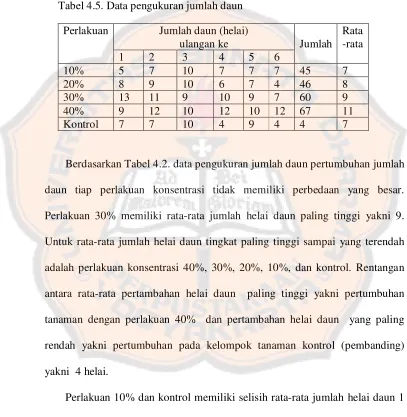 Tabel 4.5. Data pengukuran jumlah daun 