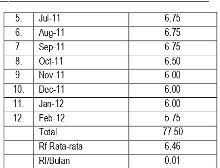 Tabel 1. Tingkat Suku Bunga Bank Indonesia MaretDraft Only