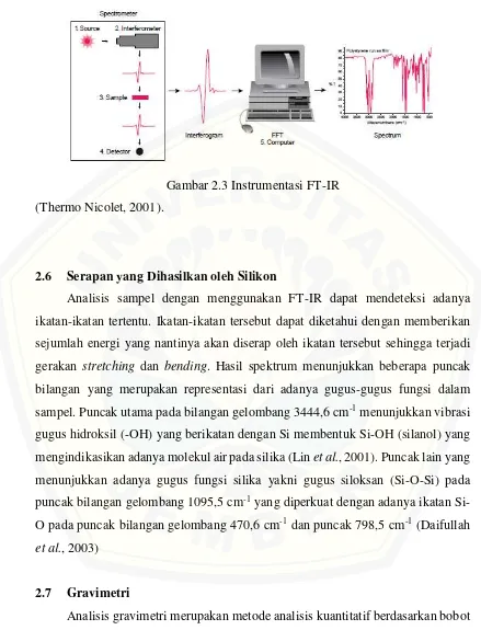 Gambar 2.3 Instrumentasi FT-IR 